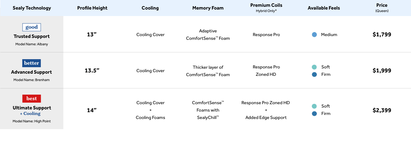 Chart comparing features of queen Posturepedic Plus mattresses:   Good - Trusted Support technology - $1,799; Better - Advanced Support technology - $1,999; Best - Ultimate Support + Cooling - $2,399