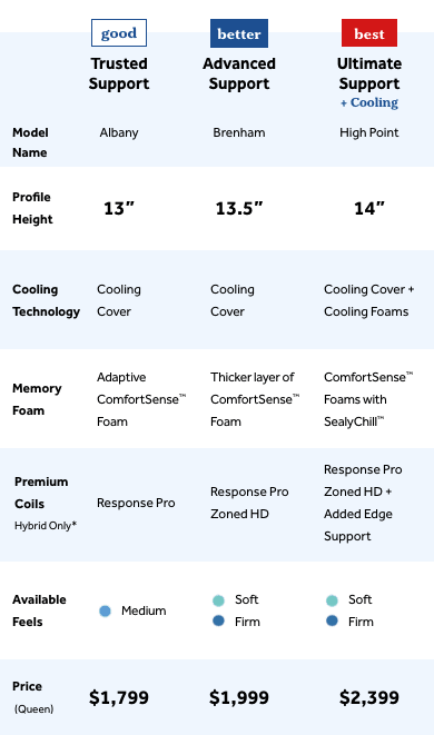 Chart comparing features of queen Posturepedic Plus mattresses:   Good - Trusted Support technology - $1,799; Better - Advanced Support technology - $1,999; Best - Ultimate Support + Cooling - $2,399