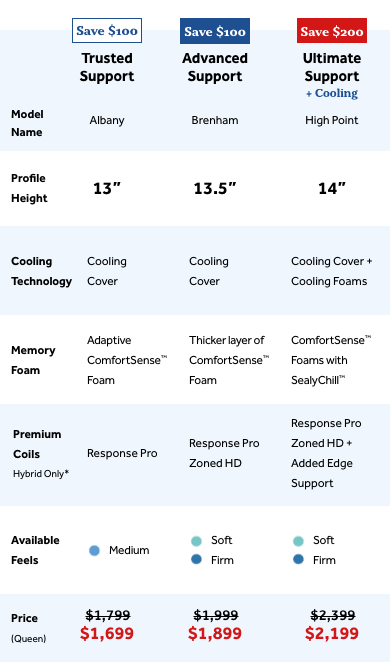 Chart breaking down Posturepedic Plus Hybrid savings, by Technology level:  Save $100 on Trusted Support and Advanced Support Technology; Save $200 on Ultimate Support + Cooling Technology