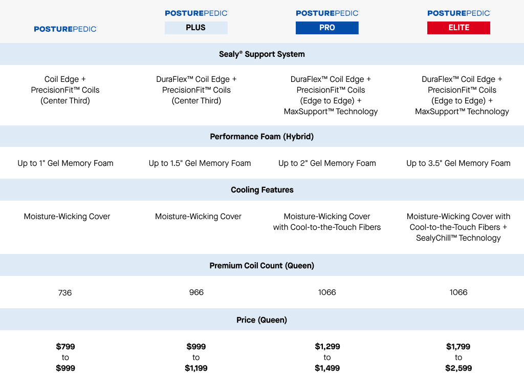 Posturepedic Collection Compare Chart Updated Pricing - tablet (1024)