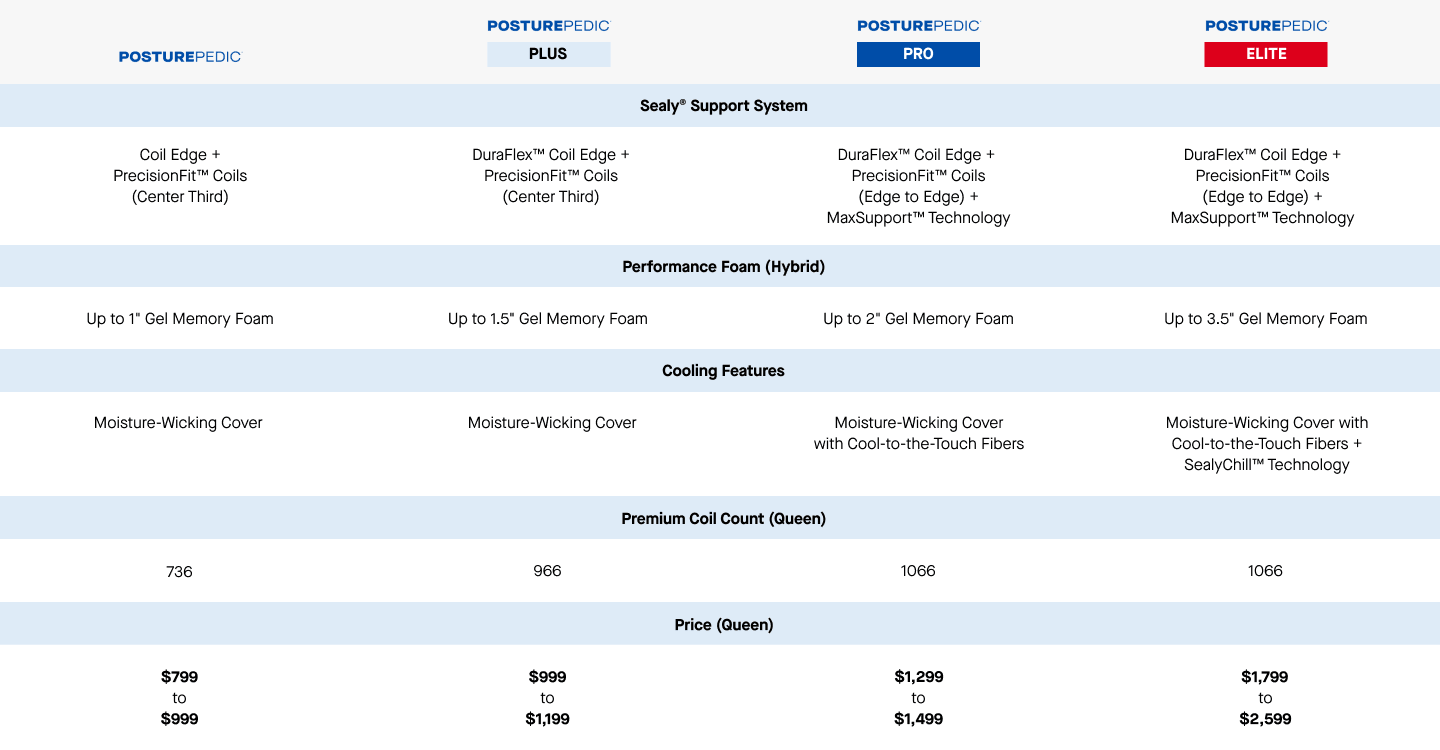 Posturepedic Collection Compare Chart updated pricing - desktop (1440)