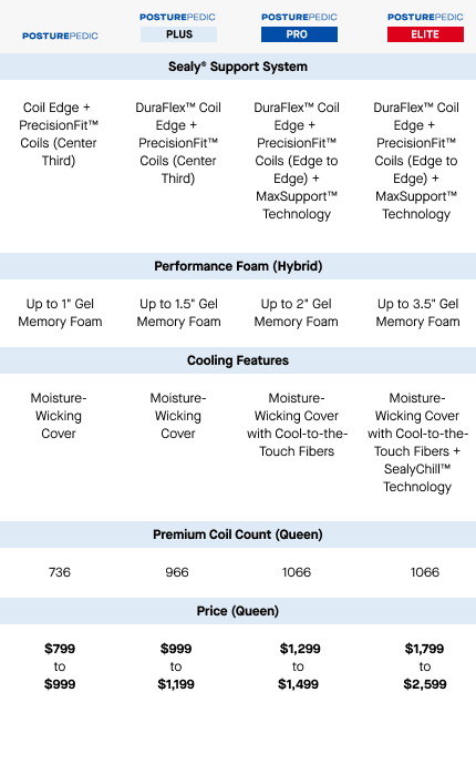 Posturepedic Collection Compare Chart Updated Pricing - mobile (430)