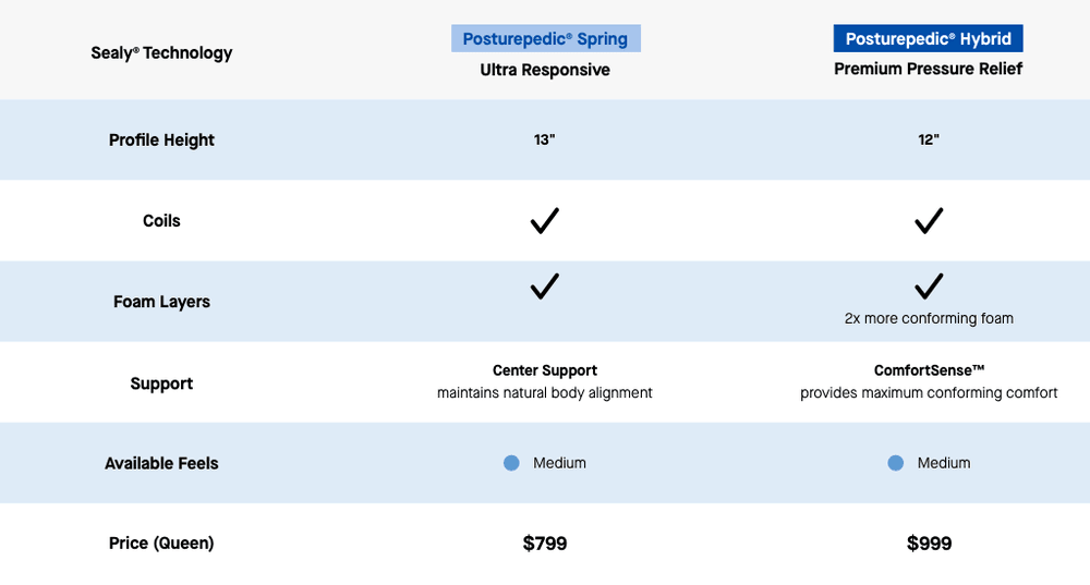 Sealy Posturepedic® Hybrid Sealy