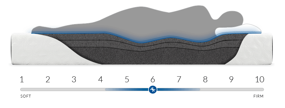 The Cocoon mattress shown with a feel around a 6 on a scale of 1-10