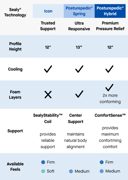 Sealy Icon Comparison Chart - mobile